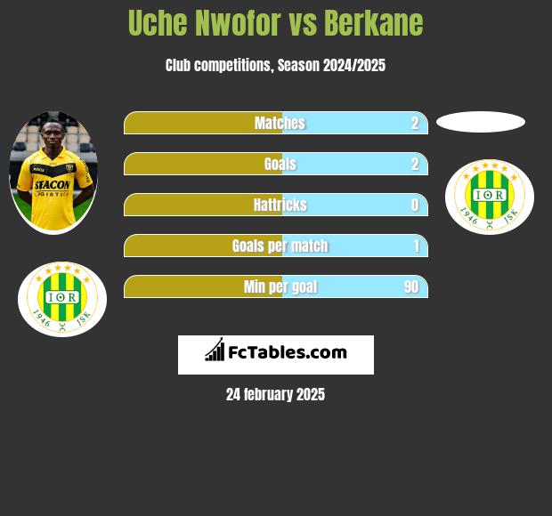 Uche Nwofor vs Berkane h2h player stats