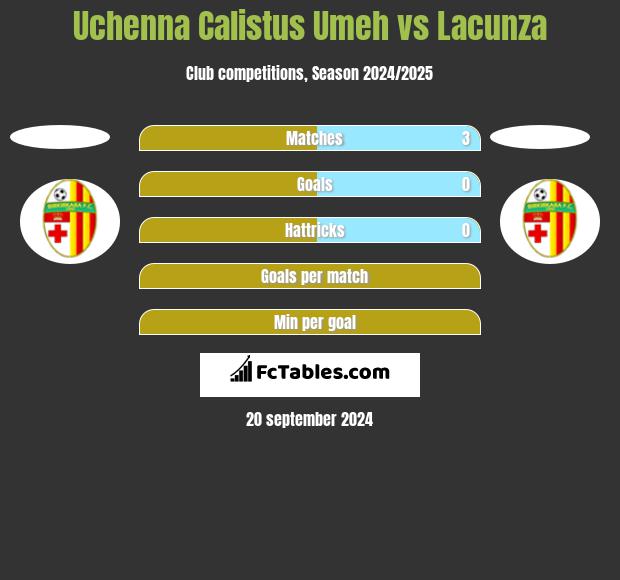 Uchenna Calistus Umeh vs Lacunza h2h player stats