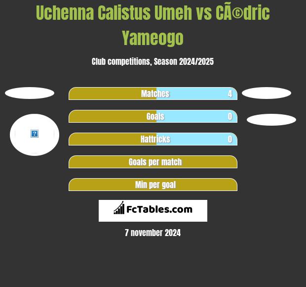 Uchenna Calistus Umeh vs CÃ©dric Yameogo h2h player stats