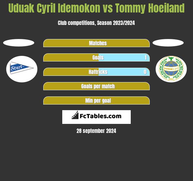 Uduak Cyril Idemokon vs Tommy Hoeiland h2h player stats