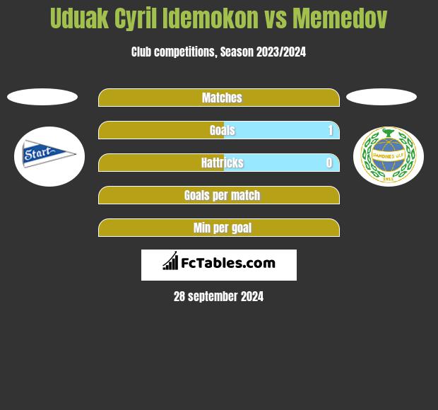 Uduak Cyril Idemokon vs Memedov h2h player stats