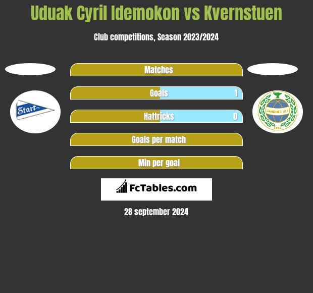 Uduak Cyril Idemokon vs Kvernstuen h2h player stats