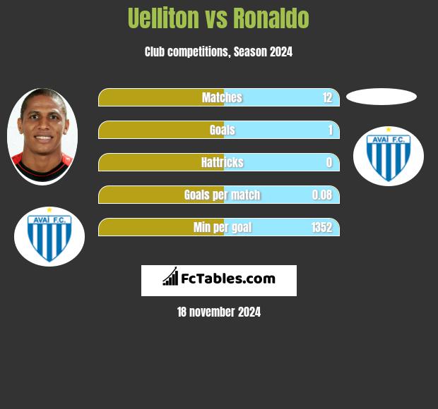 Uelliton vs Ronaldo h2h player stats