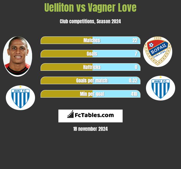 Uelliton vs Vagner Love h2h player stats