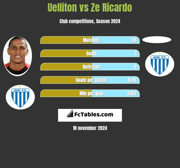 Uelliton vs Ze Ricardo h2h player stats