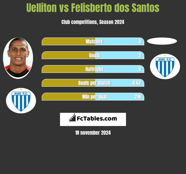 Uelliton vs Felisberto dos Santos h2h player stats