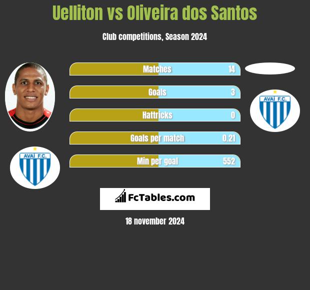 Uelliton vs Oliveira dos Santos h2h player stats