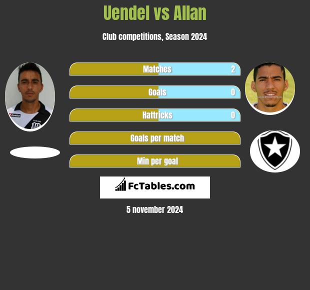 Uendel vs Allan h2h player stats