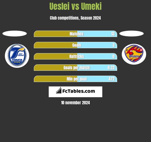 Ueslei vs Umeki h2h player stats