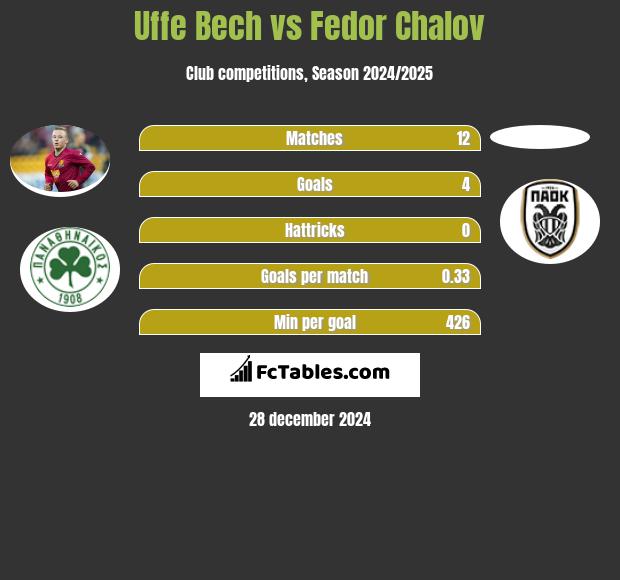 Uffe Bech vs Fedor Chalov h2h player stats