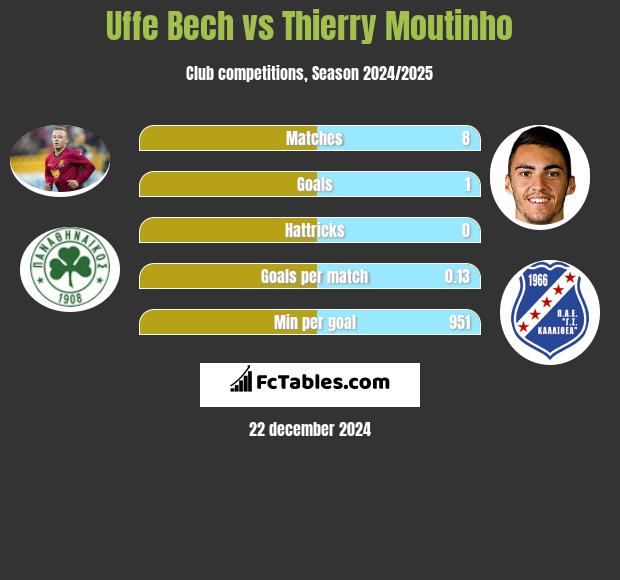 Uffe Bech vs Thierry Moutinho h2h player stats