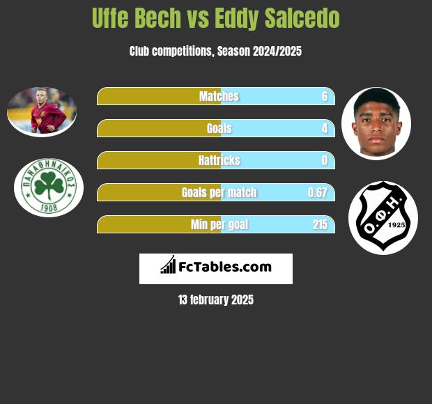 Uffe Bech vs Eddy Salcedo h2h player stats