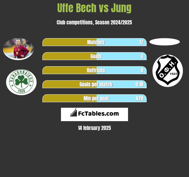 Uffe Bech vs Jung h2h player stats