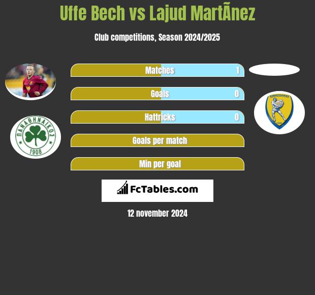 Uffe Bech vs Lajud MartÃ­nez h2h player stats