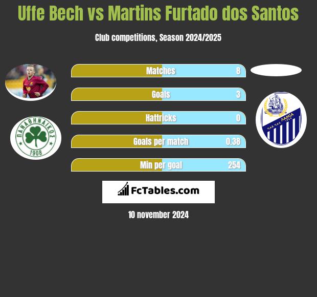 Uffe Bech vs Martins Furtado dos Santos h2h player stats