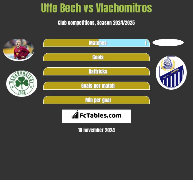 Uffe Bech vs Vlachomitros h2h player stats