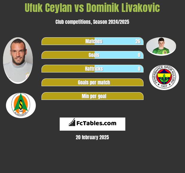 Ufuk Ceylan vs Dominik Livakovic h2h player stats