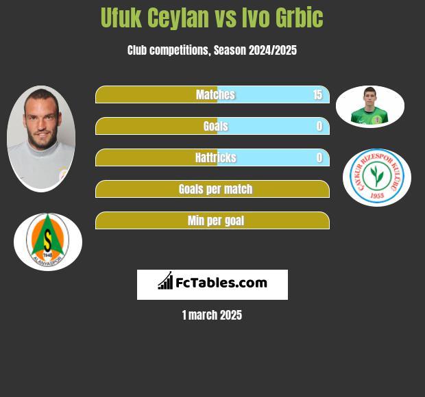 Ufuk Ceylan vs Ivo Grbic h2h player stats