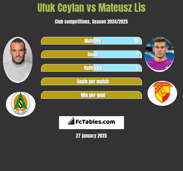 Ufuk Ceylan vs Mateusz Lis h2h player stats