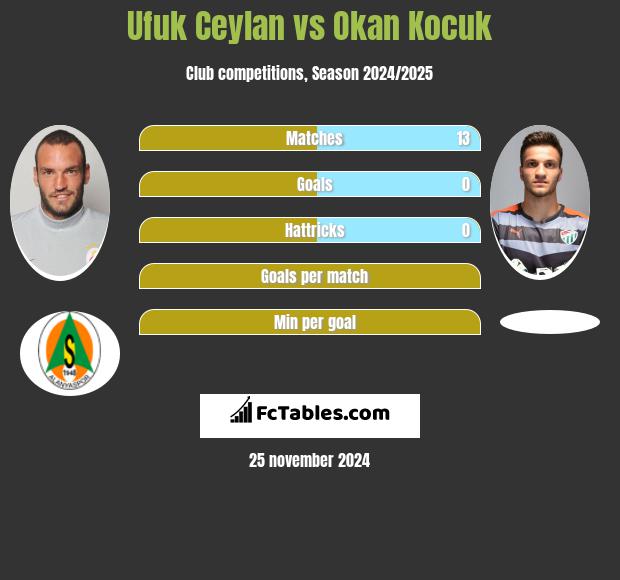 Ufuk Ceylan vs Okan Kocuk h2h player stats