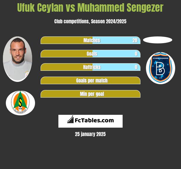 Ufuk Ceylan vs Muhammed Sengezer h2h player stats