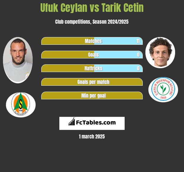 Ufuk Ceylan vs Tarik Cetin h2h player stats