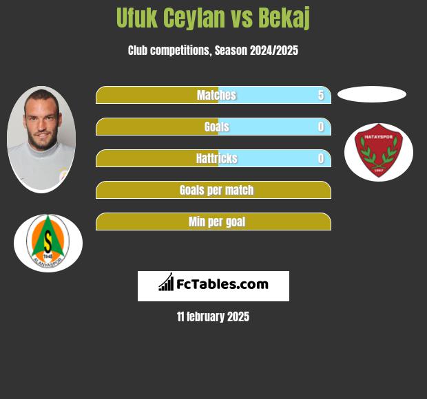 Ufuk Ceylan vs Bekaj h2h player stats