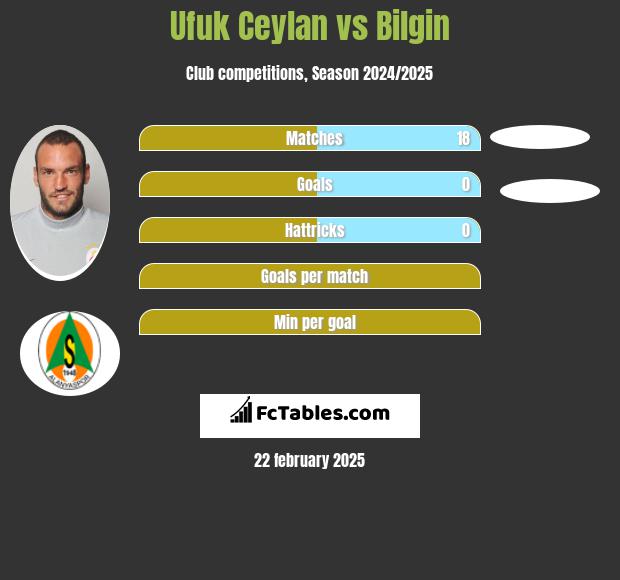 Ufuk Ceylan vs Bilgin h2h player stats