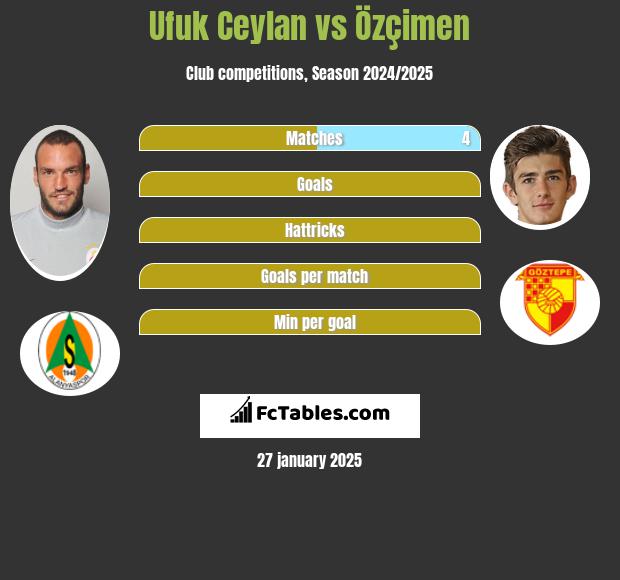 Ufuk Ceylan vs Özçimen h2h player stats