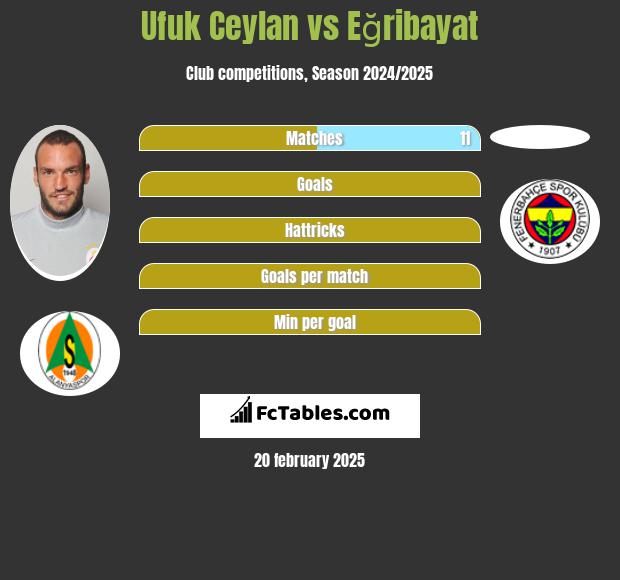 Ufuk Ceylan vs Eğribayat h2h player stats