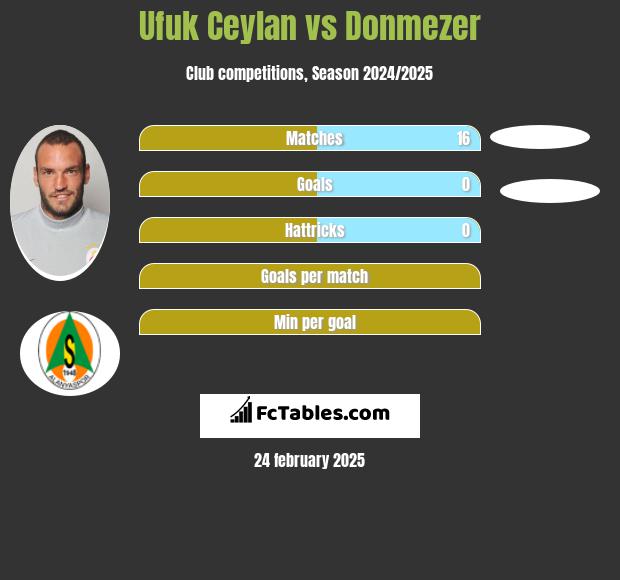 Ufuk Ceylan vs Donmezer h2h player stats