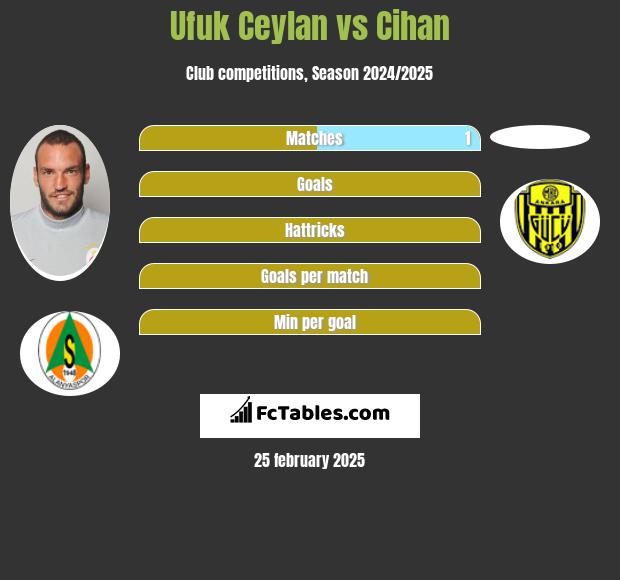 Ufuk Ceylan vs Cihan h2h player stats