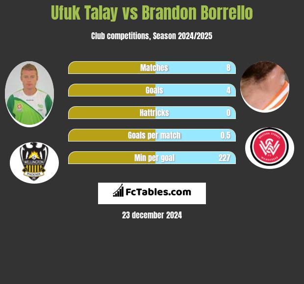 Ufuk Talay vs Brandon Borrello h2h player stats