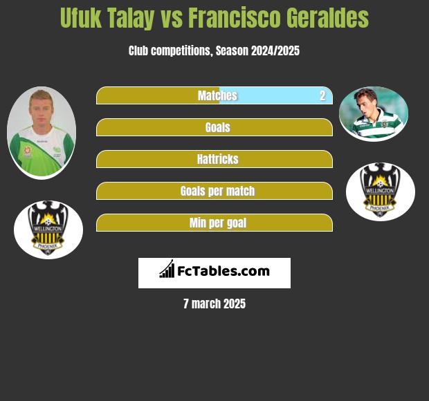 Ufuk Talay vs Francisco Geraldes h2h player stats