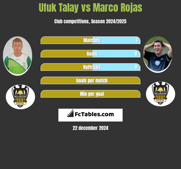 Ufuk Talay vs Marco Rojas h2h player stats