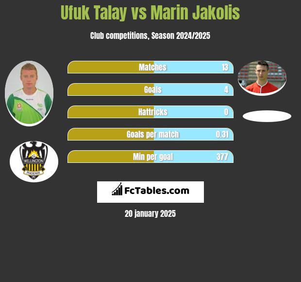 Ufuk Talay vs Marin Jakolis h2h player stats