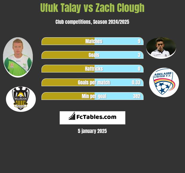 Ufuk Talay vs Zach Clough h2h player stats