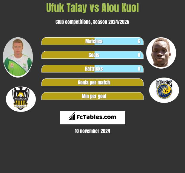 Ufuk Talay vs Alou Kuol h2h player stats