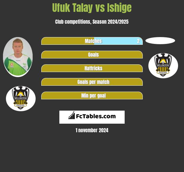 Ufuk Talay vs Ishige h2h player stats