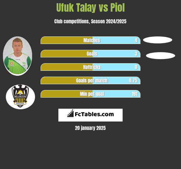 Ufuk Talay vs Piol h2h player stats