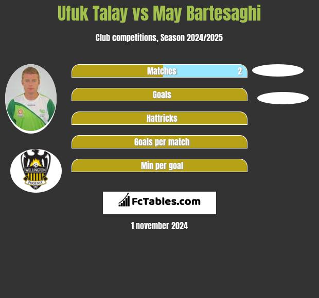 Ufuk Talay vs May Bartesaghi h2h player stats