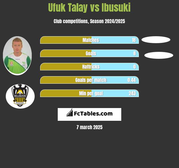 Ufuk Talay vs Ibusuki h2h player stats