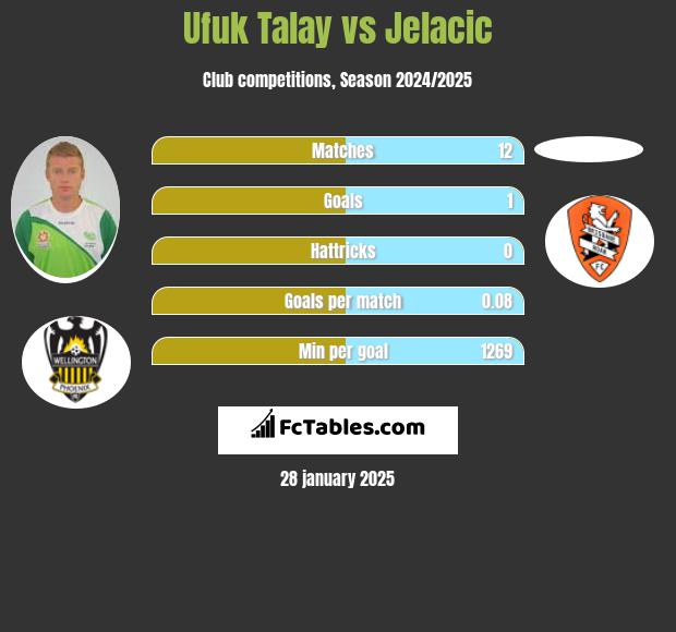 Ufuk Talay vs Jelacic h2h player stats