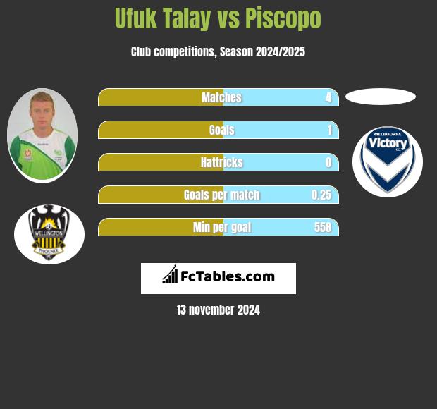 Ufuk Talay vs Piscopo h2h player stats