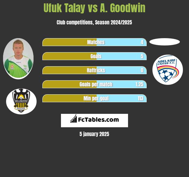 Ufuk Talay vs A. Goodwin h2h player stats