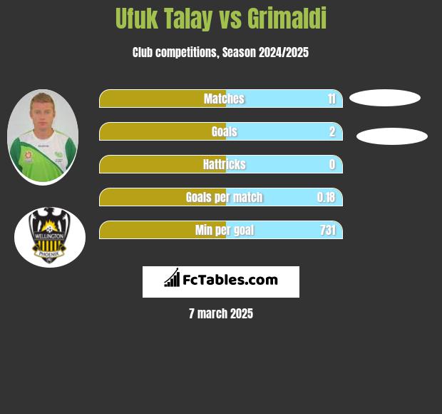 Ufuk Talay vs Grimaldi h2h player stats