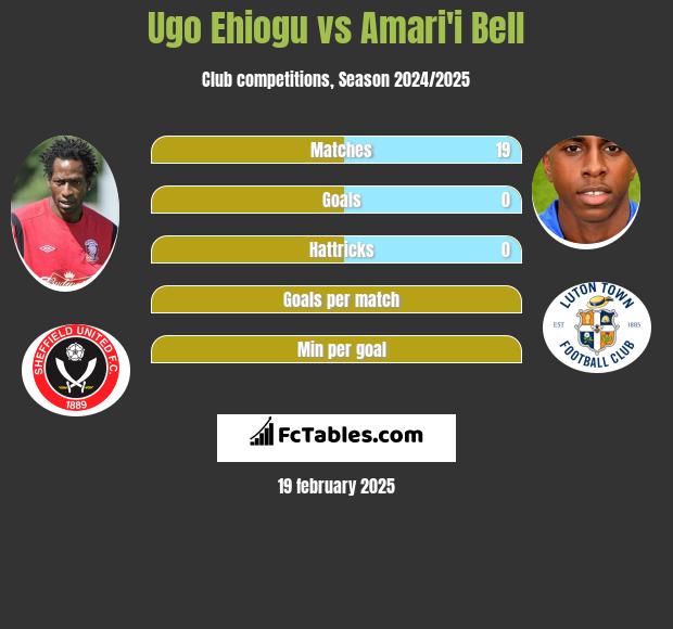 Ugo Ehiogu vs Amari'i Bell h2h player stats