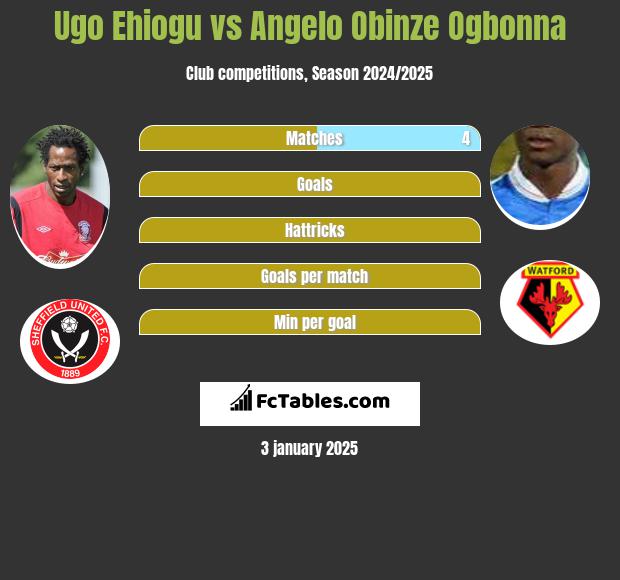 Ugo Ehiogu vs Angelo Obinze Ogbonna h2h player stats