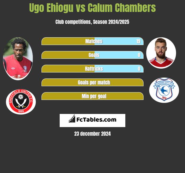 Ugo Ehiogu vs Calum Chambers h2h player stats