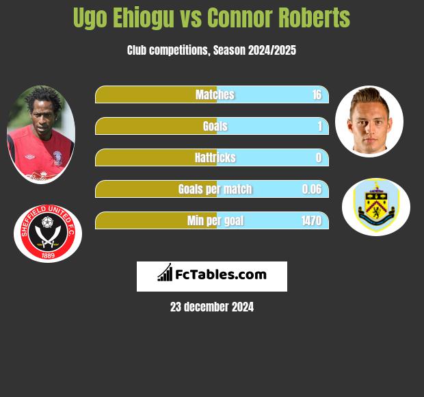 Ugo Ehiogu vs Connor Roberts h2h player stats